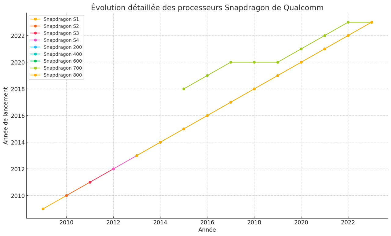 Evolusi logo Snapdragon Qualcomm